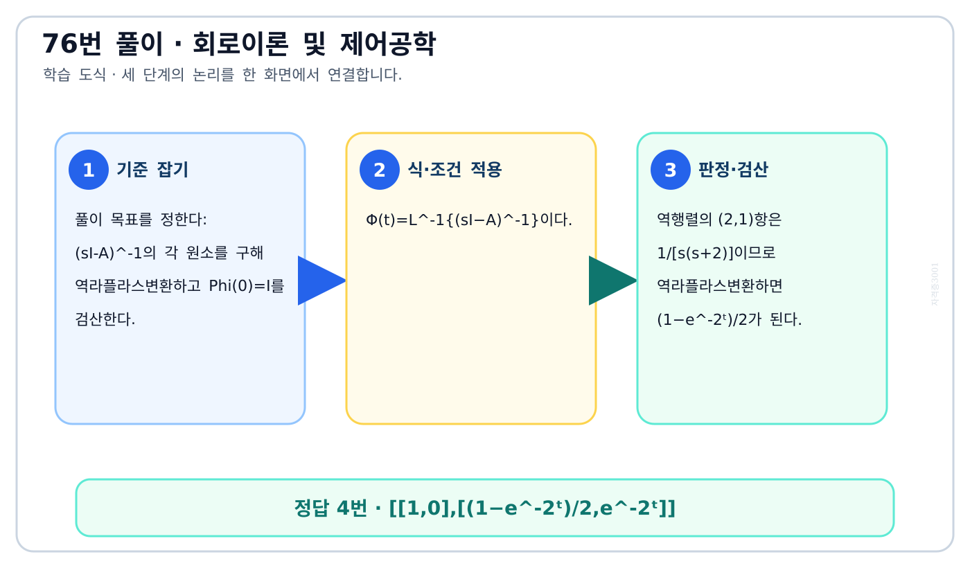 (sI-A)^-1의 각 원소를 구해 역라플라스변환하고 Phi(0)=I를 검산한다. 풀이 흐름을 세 단계로 정리한 학습 도식