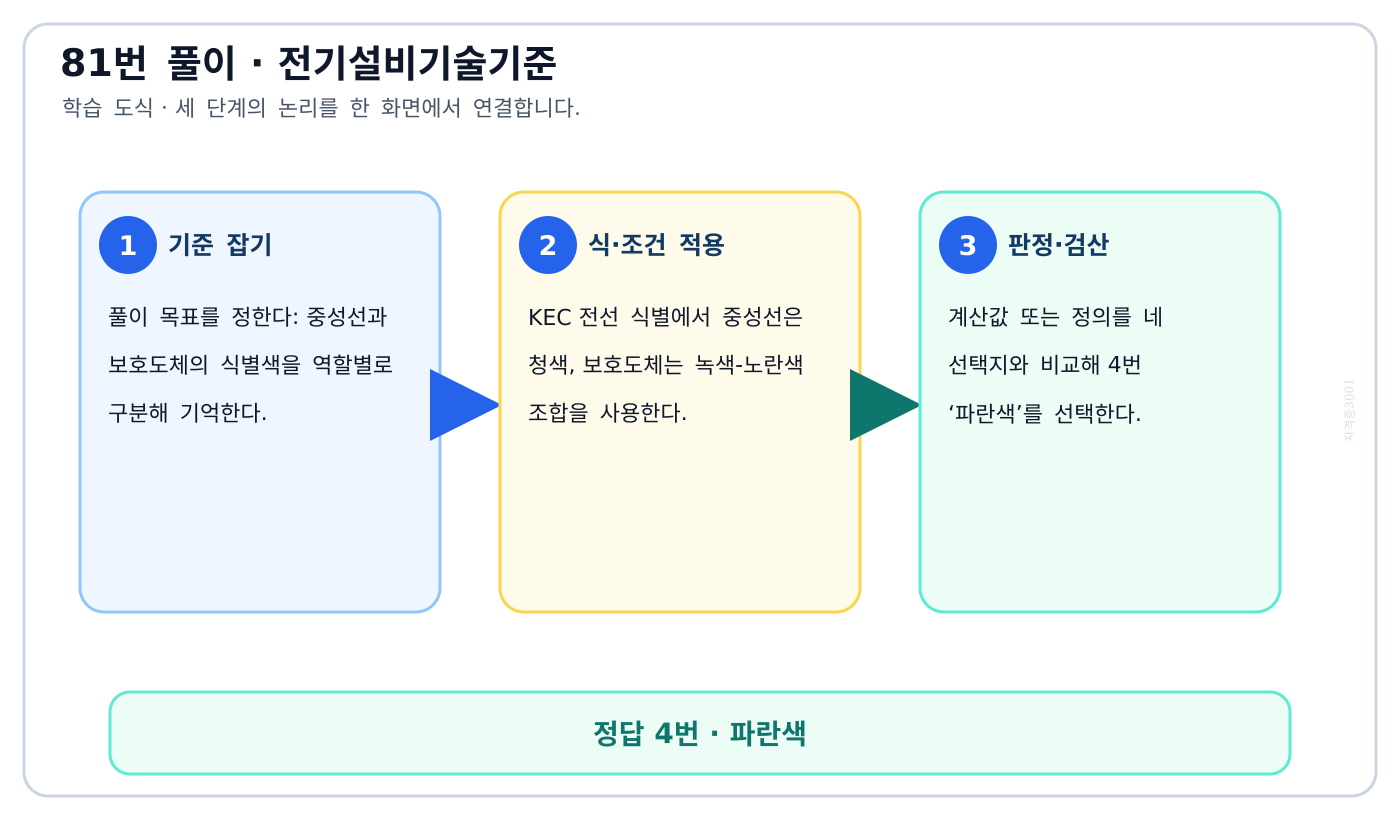 중성선과 보호도체의 식별색을 역할별로 구분해 기억한다. 풀이 흐름을 세 단계로 정리한 학습 도식