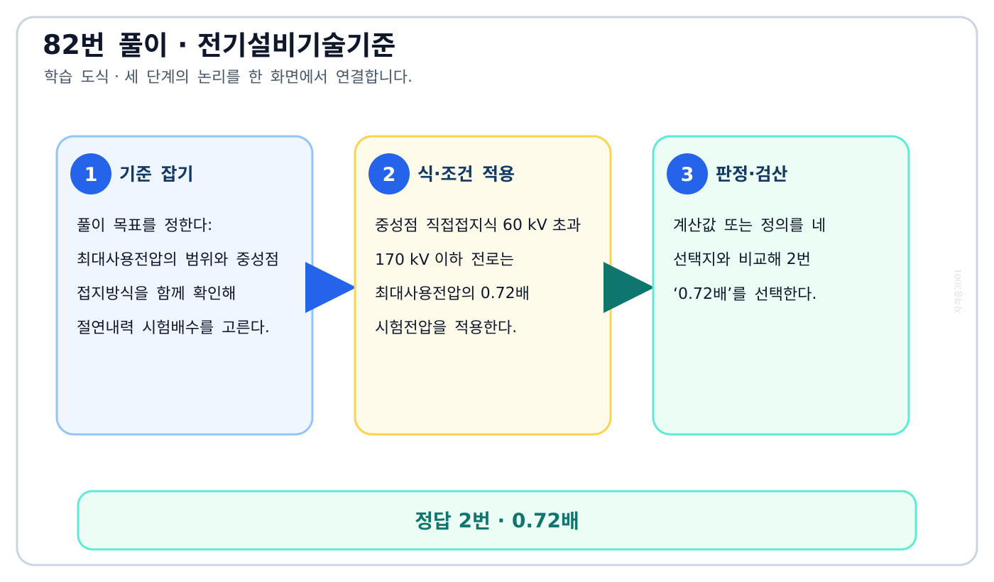 최대사용전압의 범위와 중성점 접지방식을 함께 확인해 절연내력 시험배수를 고른다. 풀이 흐름을 세 단계로 정리한 학습 도식