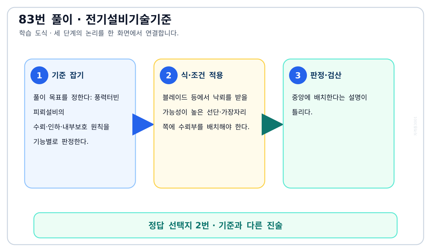 풍력터빈 피뢰설비의 수뢰·인하·내부보호 원칙을 기능별로 판정한다. 풀이 흐름을 세 단계로 정리한 학습 도식