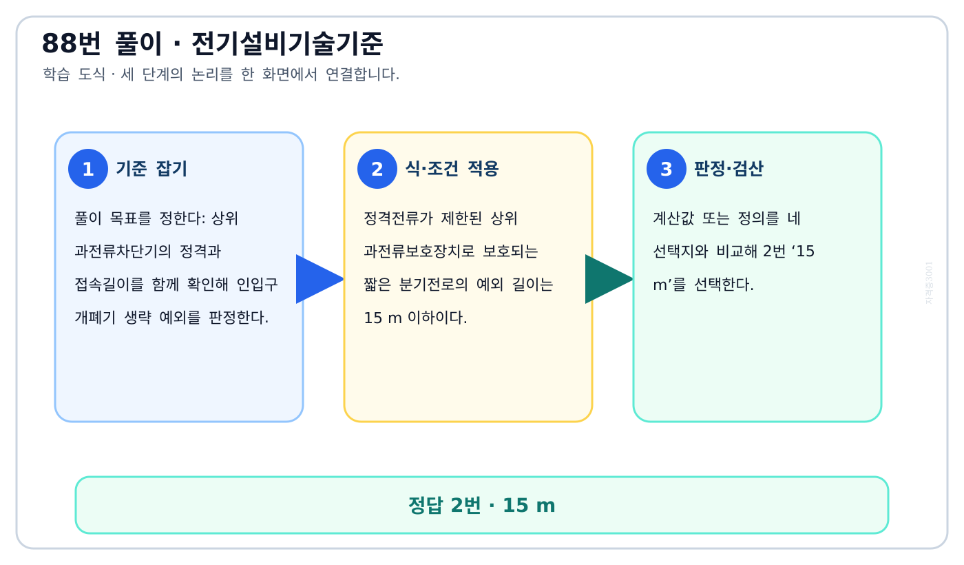 상위 과전류차단기의 정격과 접속길이를 함께 확인해 인입구 개폐기 생략 예외를 판정한다. 풀이 흐름을 세 단계로 정리한 학습 도식