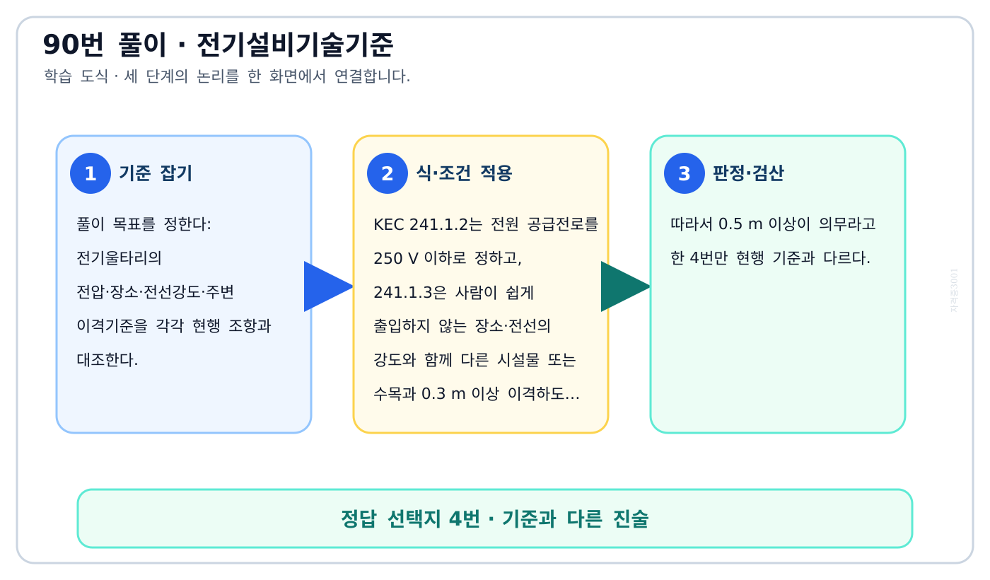 전기울타리의 전압·장소·전선강도·주변 이격기준을 각각 현행 조항과 대조한다. 풀이 흐름을 세 단계로 정리한 학습 도식