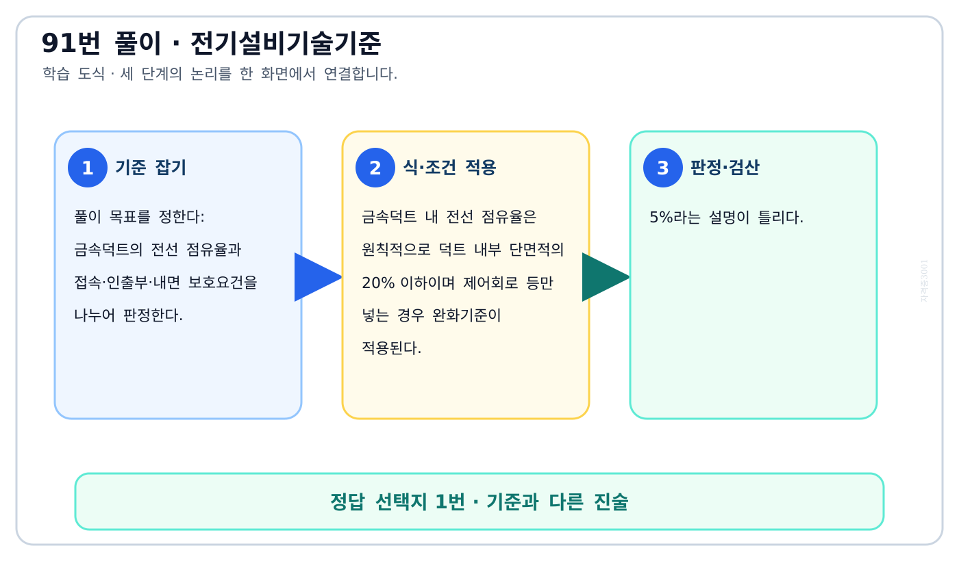 금속덕트의 전선 점유율과 접속·인출부·내면 보호요건을 나누어 판정한다. 풀이 흐름을 세 단계로 정리한 학습 도식