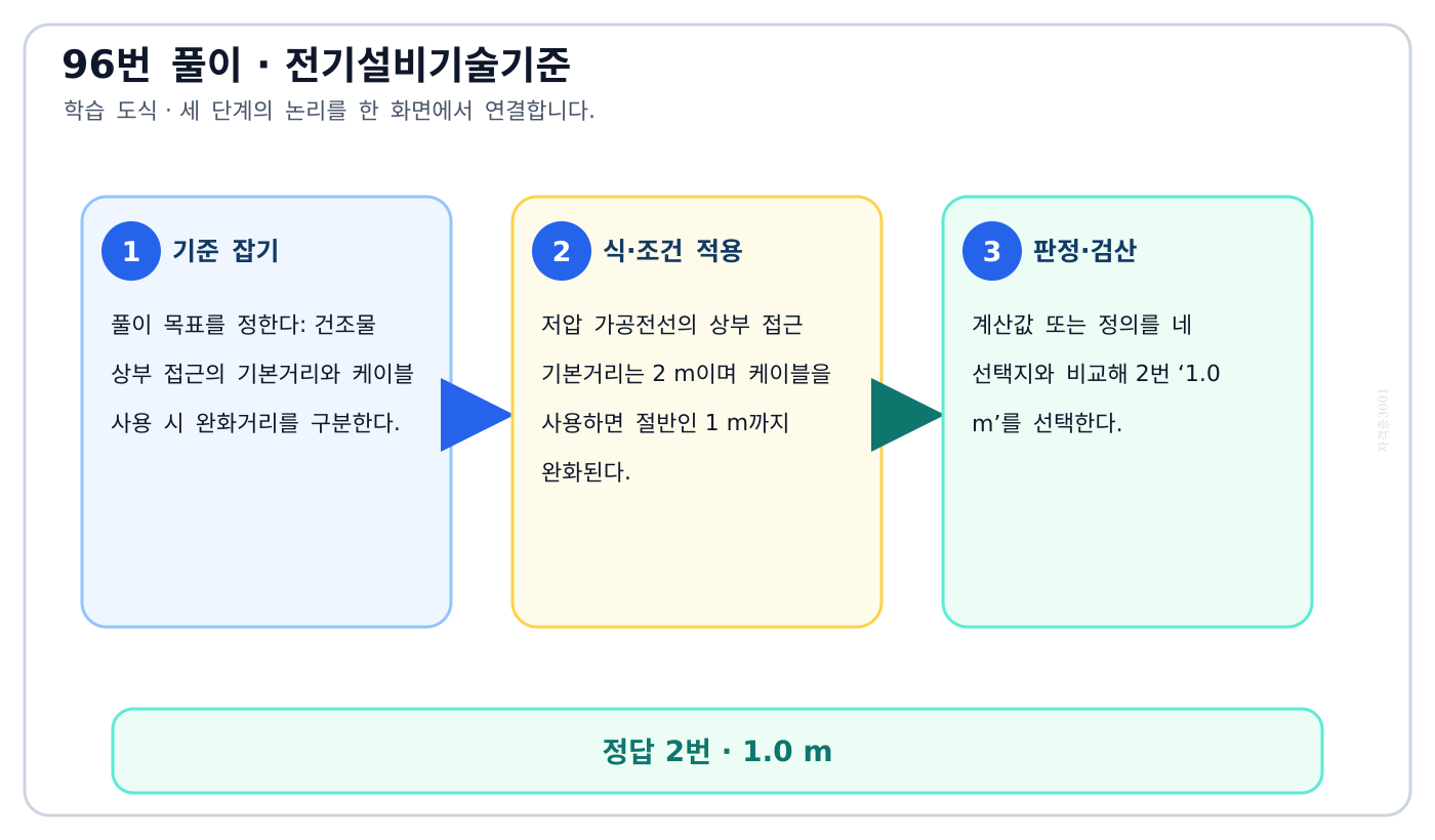 건조물 상부 접근의 기본거리와 케이블 사용 시 완화거리를 구분한다. 풀이 흐름을 세 단계로 정리한 학습 도식