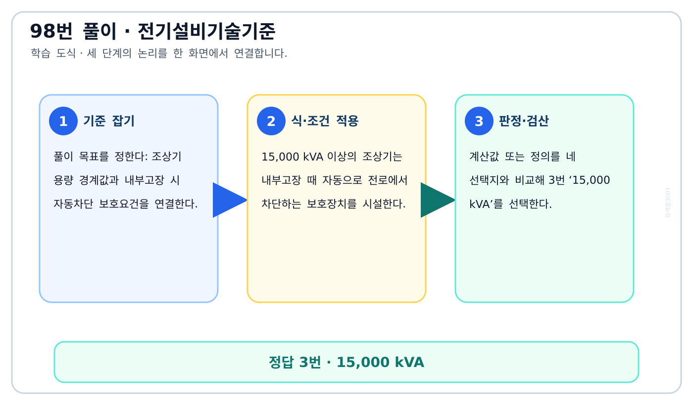 조상기 용량 경계값과 내부고장 시 자동차단 보호요건을 연결한다. 풀이 흐름을 세 단계로 정리한 학습 도식