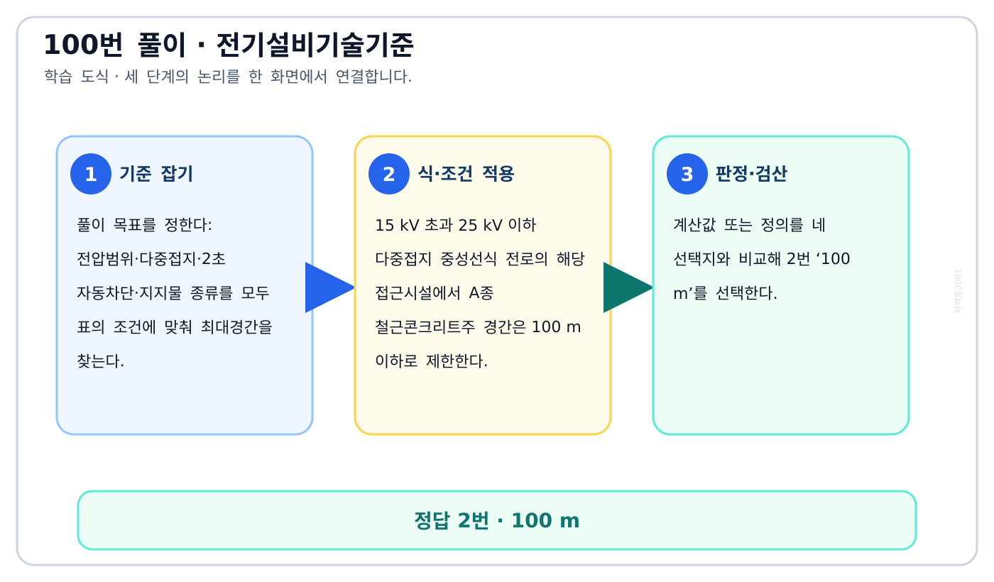 전압범위·다중접지·2초 자동차단·지지물 종류를 모두 표의 조건에 맞춰 최대경간을 찾는다. 풀이 흐름을 세 단계로 정리한 학습 도식