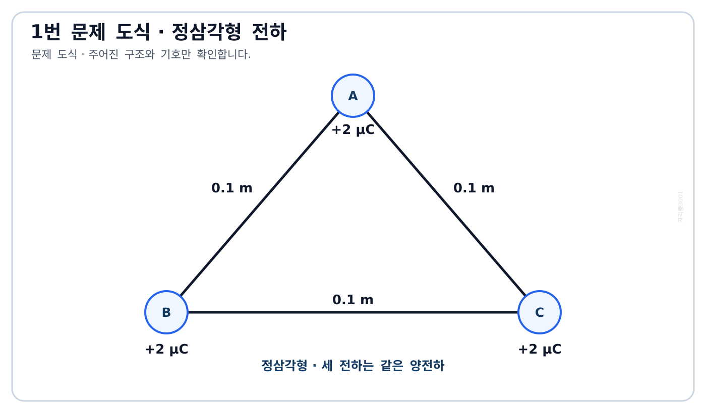 전기기사 한 변 0.1 m인 정삼각형 세 꼭짓점 A·B·C에 각각 양의 2 마이크로쿨롱 전하가 놓인 문제 도식