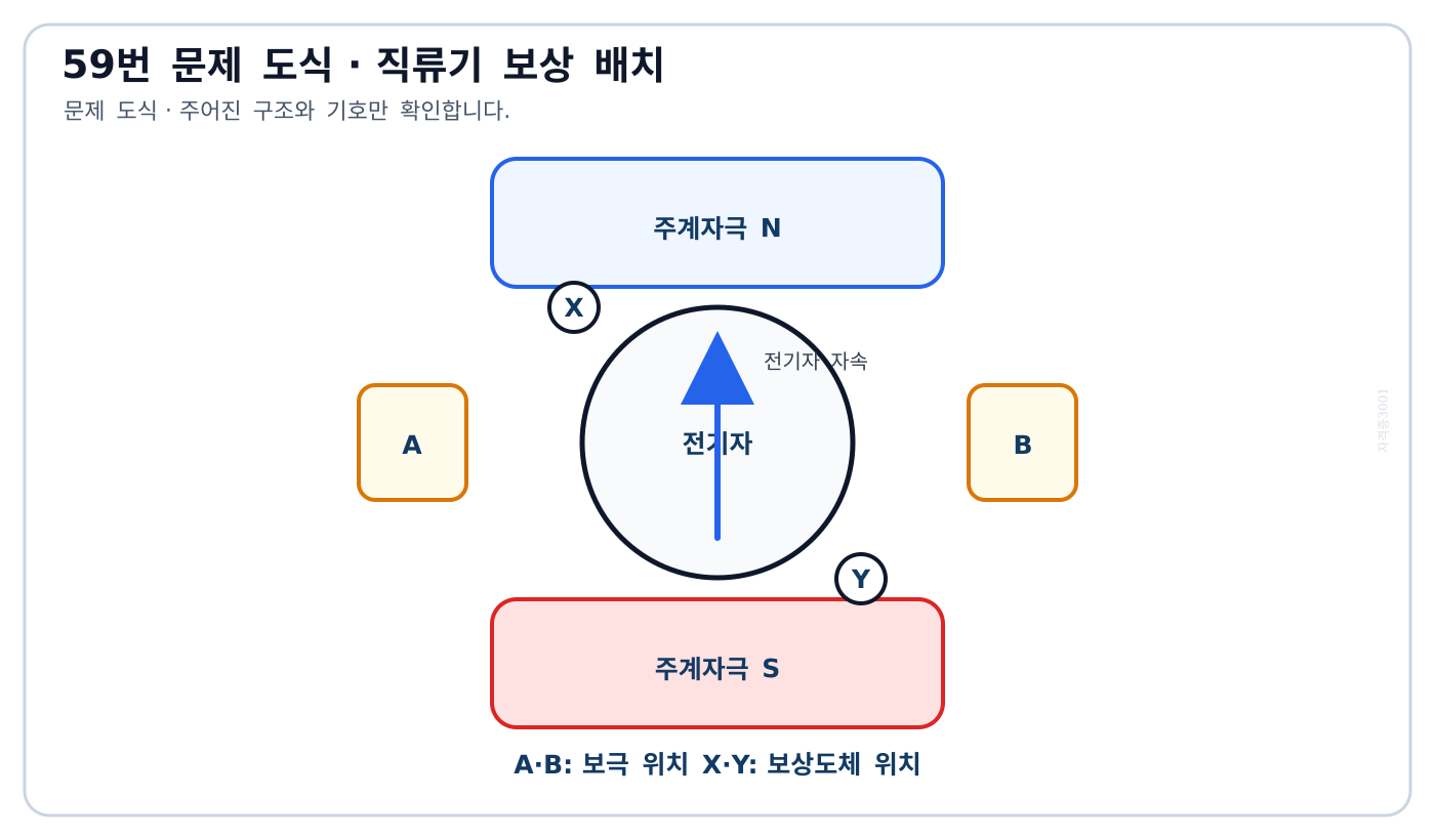 상부 N극·하부 S극, 전기자 자속 방향과 보극 A·B 및 보상도체 X·Y 위치를 나타낸 직류기 문제 도식