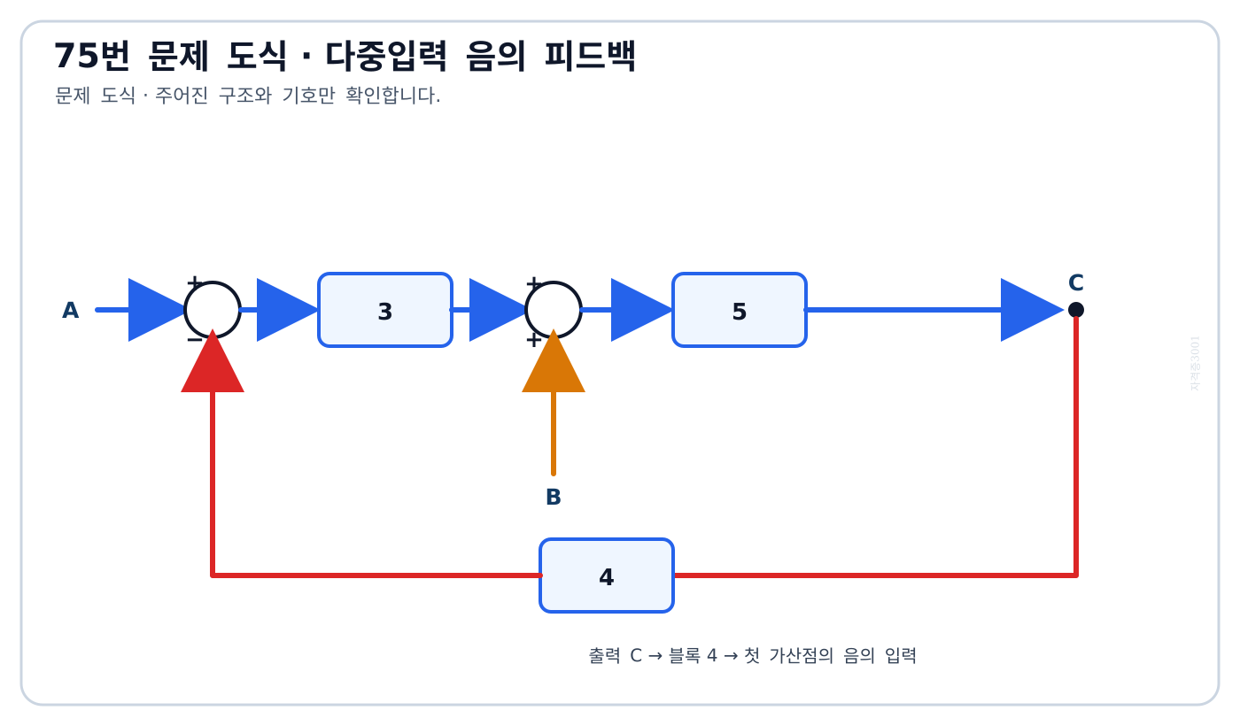 입력 A와 B, 이득 3·5·4 블록 및 출력 C의 음의 피드백 경로를 나타낸 다중입력 블록선도