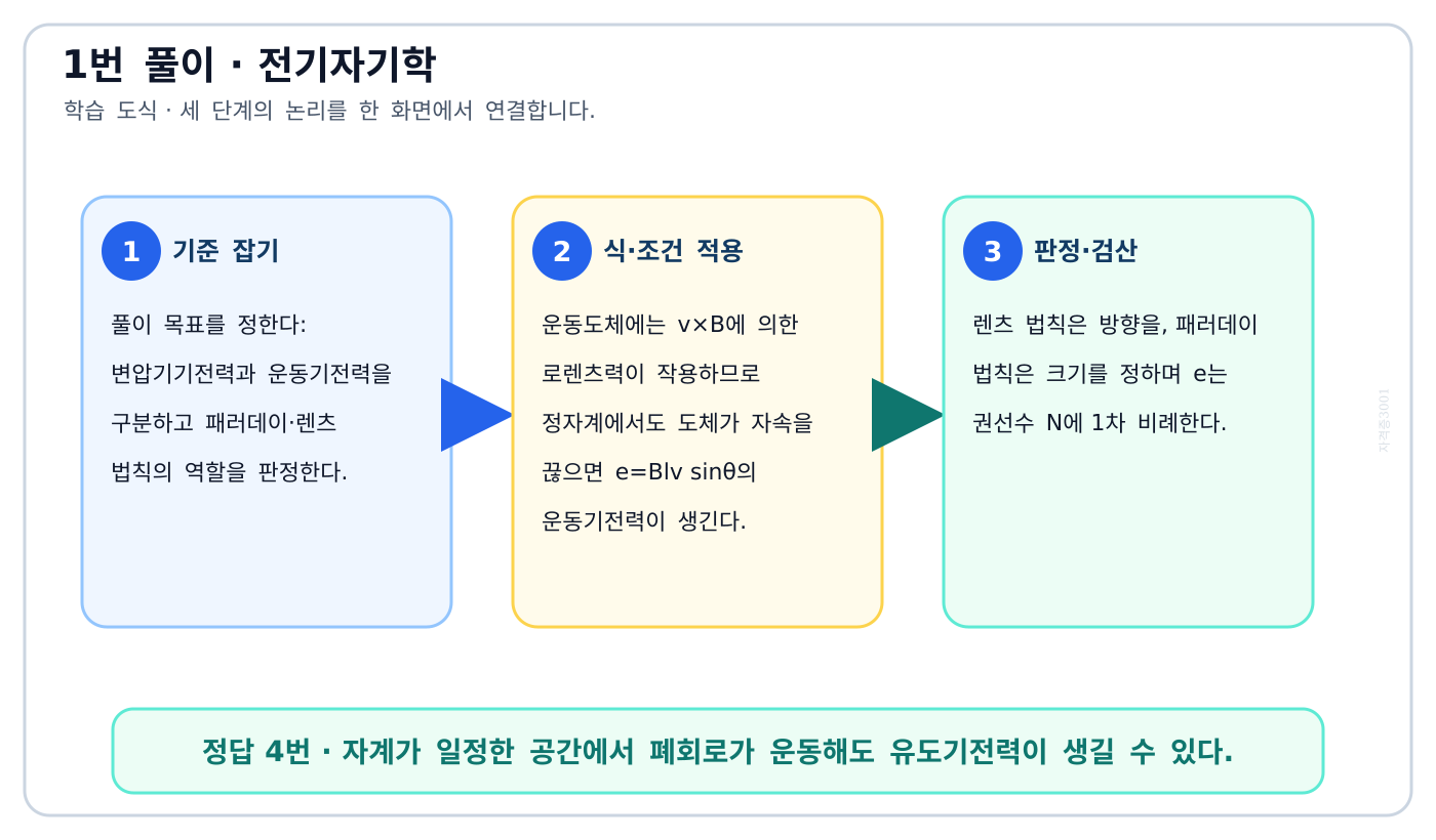 전기기사 변압기기전력과 운동기전력을 구분하고 패러데이·렌츠 법칙의 역할을 판정한다. 풀이 흐름을 세 단계로 정리한 학습 도식