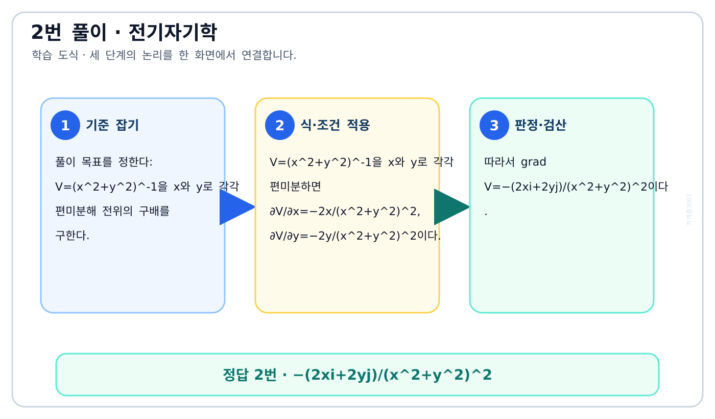 전기기사 V=(x²+y²)^-1을 x와 y로 각각 편미분해 전위의 구배를 구한다. 풀이 흐름을 세 단계로 정리한 학습 도식