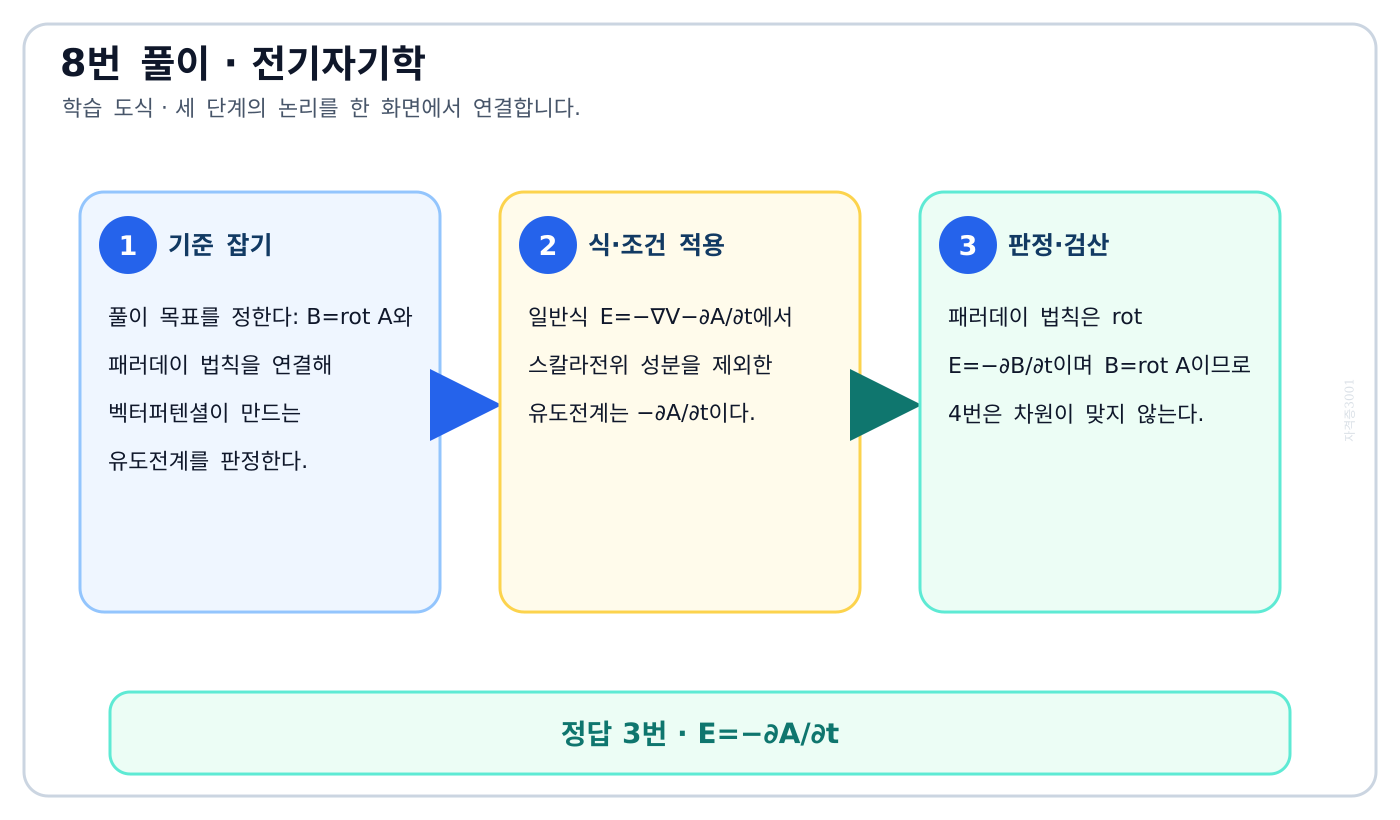 전기기사 B=rot A와 패러데이 법칙을 연결해 벡터퍼텐셜이 만드는 유도전계를 판정한다. 풀이 흐름을 세 단계로 정리한 학습 도식
