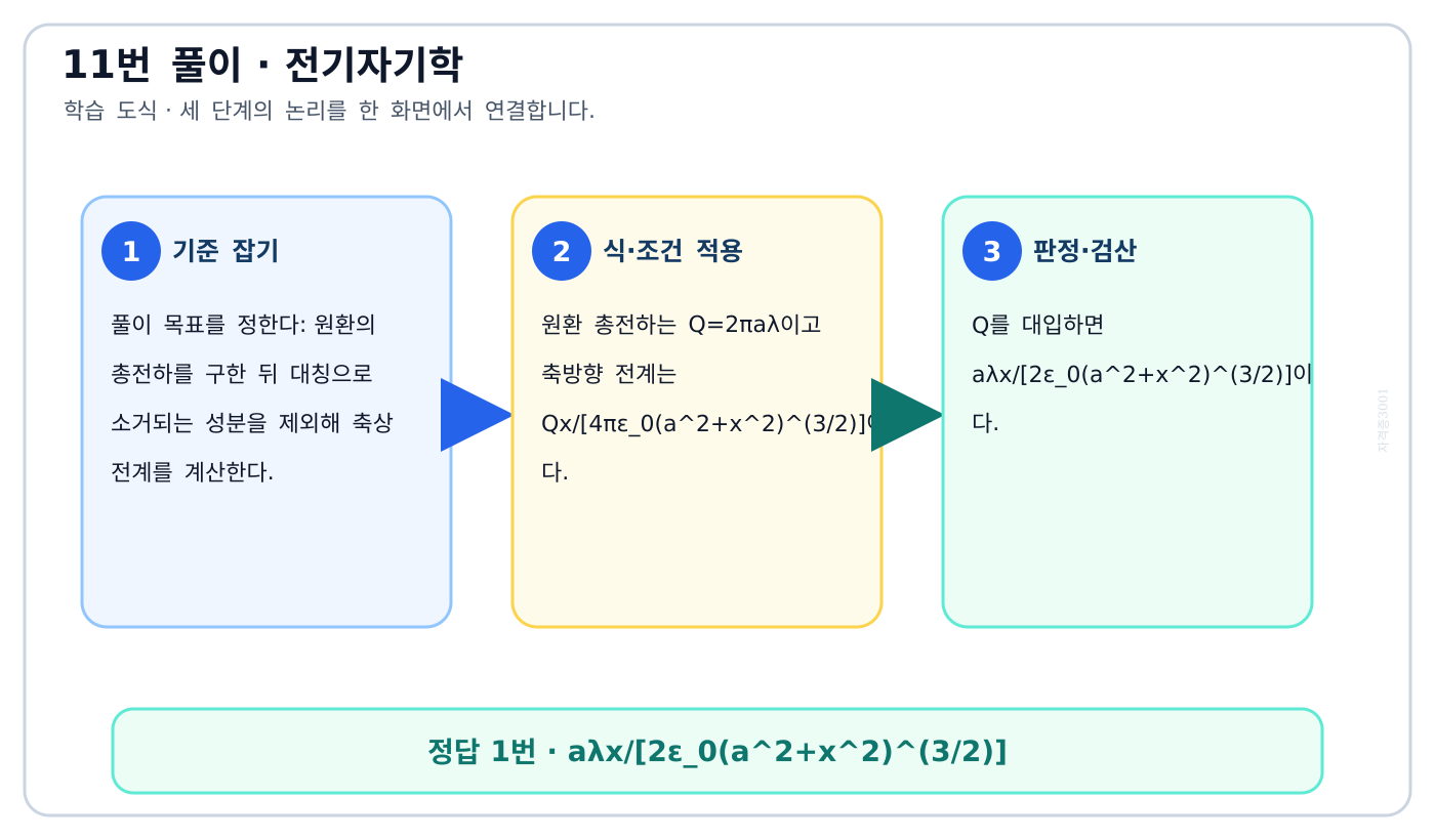 전기기사 원환의 총전하를 구한 뒤 대칭으로 소거되는 성분을 제외해 축상 전계를 계산한다. 풀이 흐름을 세 단계로 정리한 학습 도식