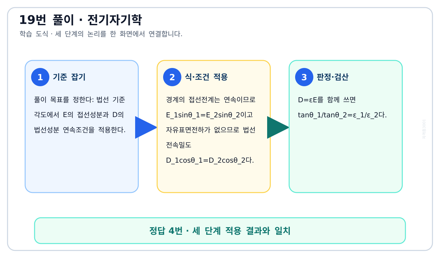 전기기사 법선 기준 각도에서 E의 접선성분과 D의 법선성분 연속조건을 적용한다. 풀이 흐름을 세 단계로 정리한 학습 도식