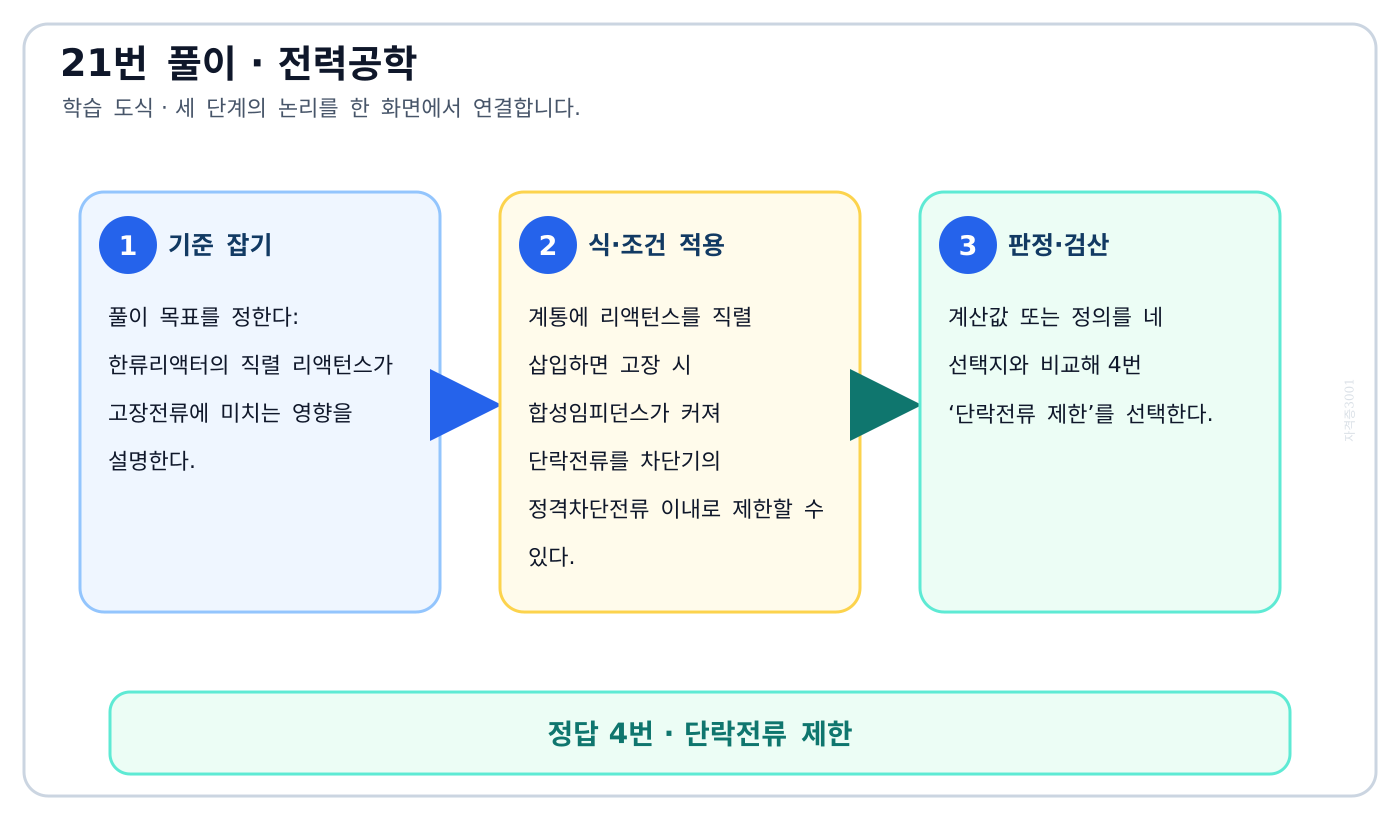 전기기사 한류리액터의 직렬 리액턴스가 고장전류에 미치는 영향을 설명한다. 풀이 흐름을 세 단계로 정리한 학습 도식