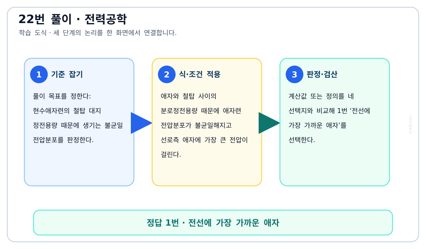 전기기사 현수애자련의 철탑 대지 정전용량 때문에 생기는 불균일 전압분포를 판정한다. 풀이 흐름을 세 단계로 정리한 학습 도식