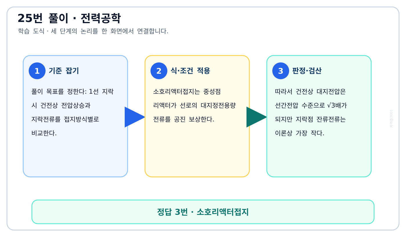 전기기사 1선 지락 시 건전상 전압상승과 지락전류를 접지방식별로 비교한다. 풀이 흐름을 세 단계로 정리한 학습 도식