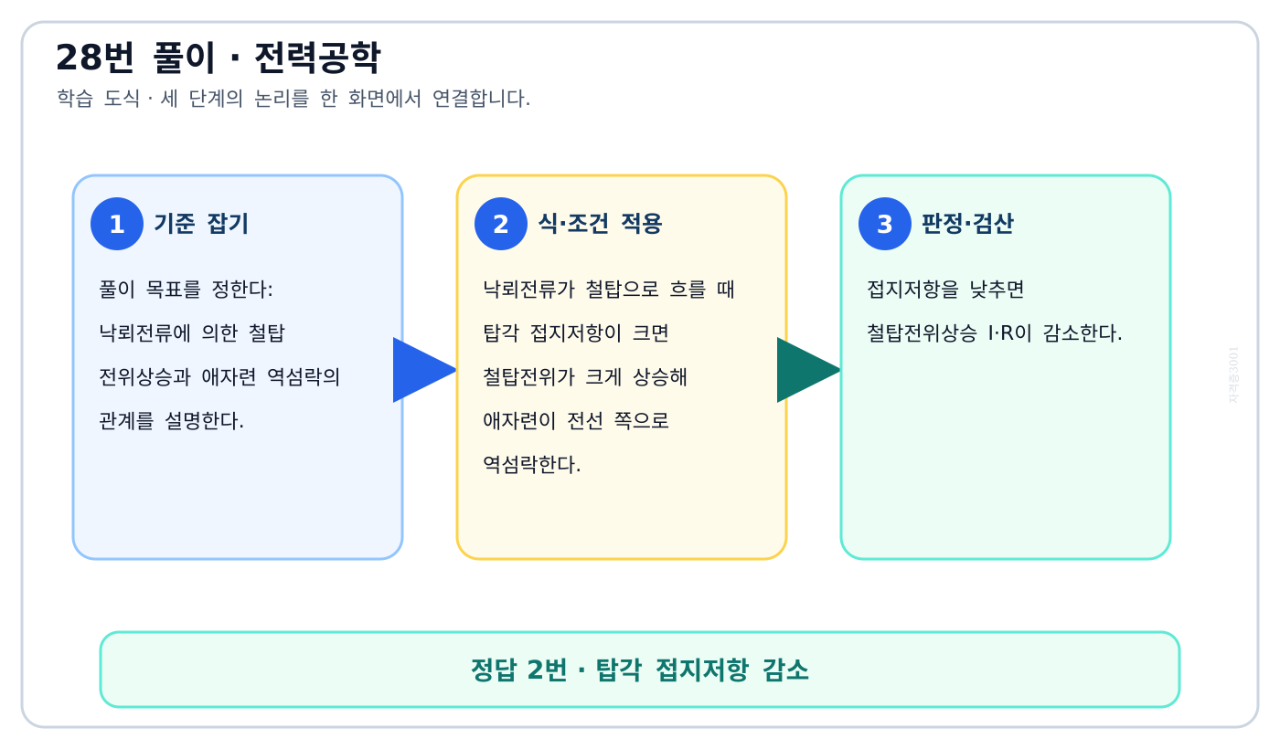 전기기사 낙뢰전류에 의한 철탑 전위상승과 애자련 역섬락의 관계를 설명한다. 풀이 흐름을 세 단계로 정리한 학습 도식