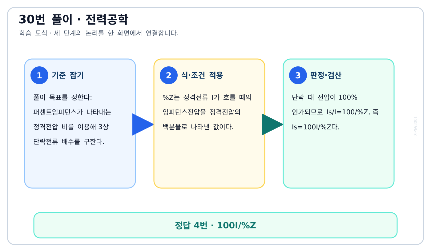 전기기사 퍼센트임피던스가 나타내는 정격전압 비를 이용해 3상 단락전류 배수를 구한다. 풀이 흐름을 세 단계로 정리한 학습 도식