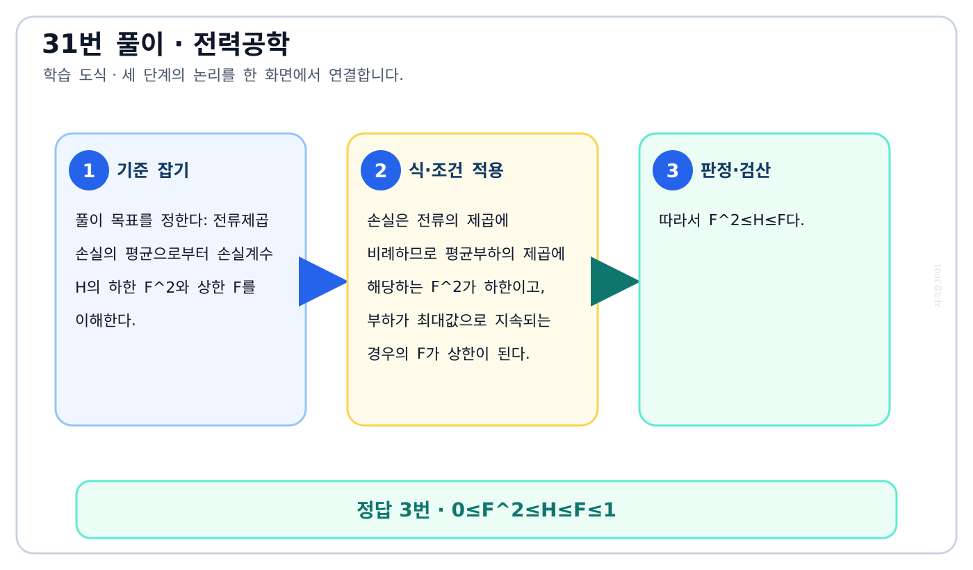 전기기사 전류제곱 손실의 평균으로부터 손실계수 H의 하한 F²와 상한 F를 이해한다. 풀이 흐름을 세 단계로 정리한 학습 도식