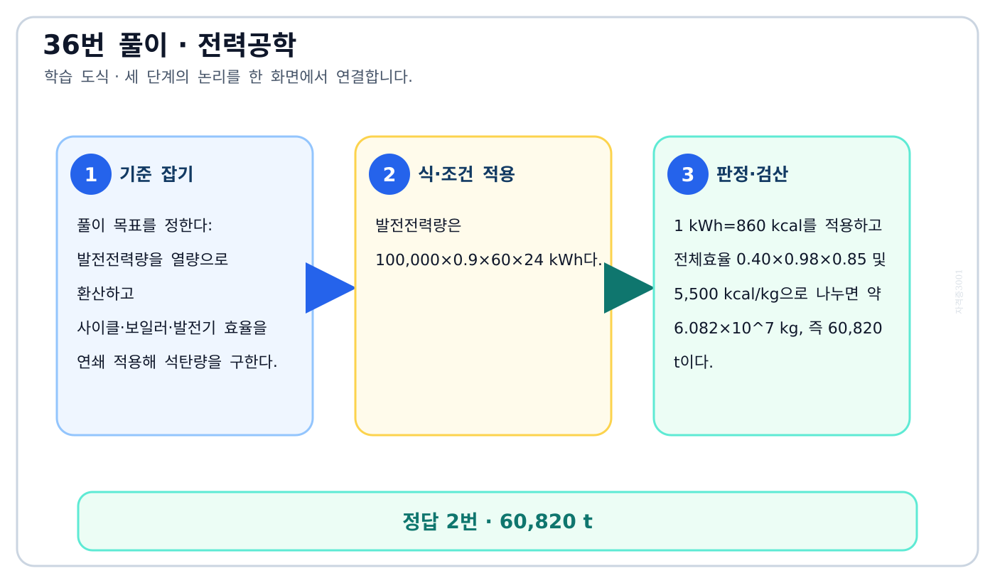 전기기사 발전전력량을 열량으로 환산하고 사이클·보일러·발전기 효율을 연쇄 적용해 석탄량을 구한다. 풀이 흐름을 세 단계로 정리한 학습 도식