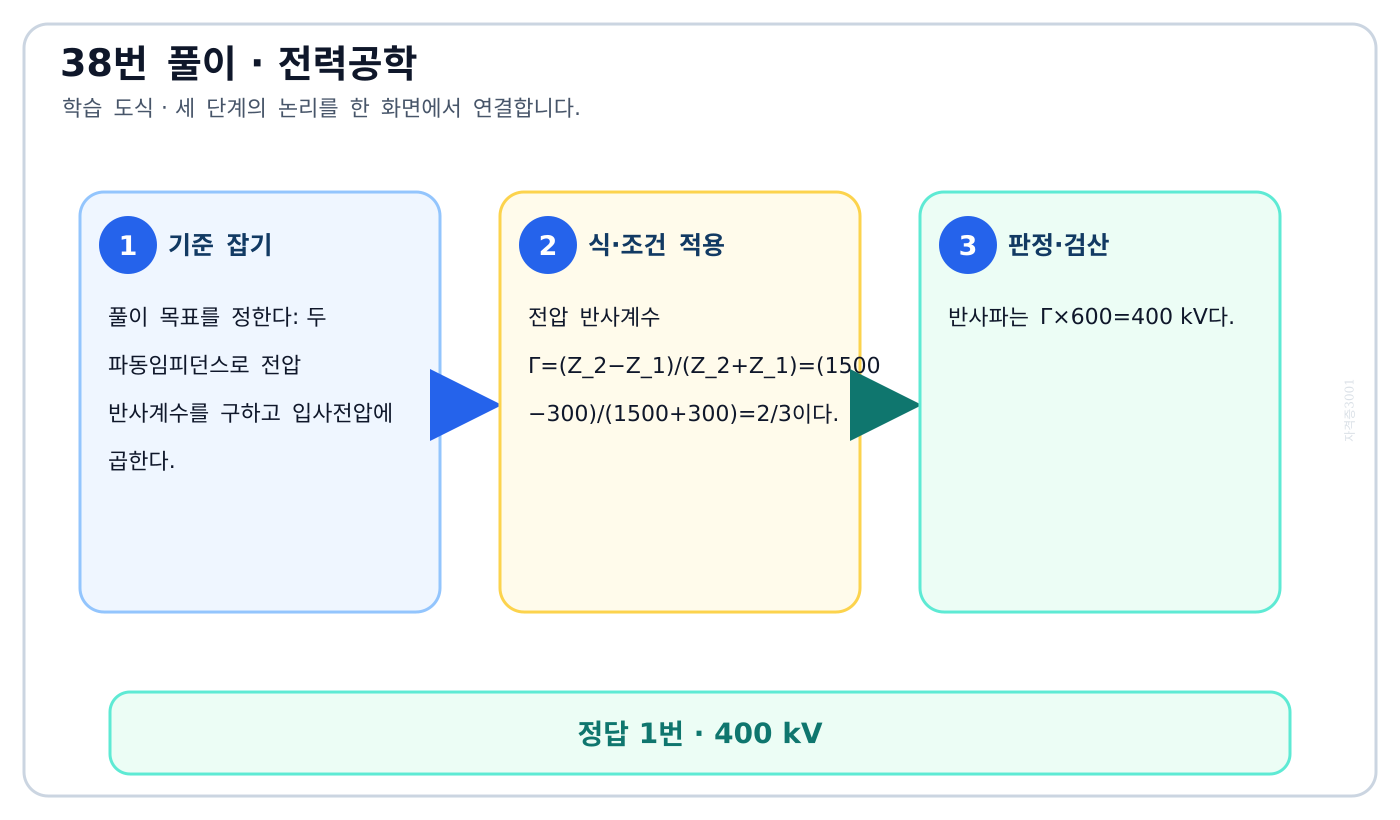 전기기사 두 파동임피던스로 전압 반사계수를 구하고 입사전압에 곱한다. 풀이 흐름을 세 단계로 정리한 학습 도식