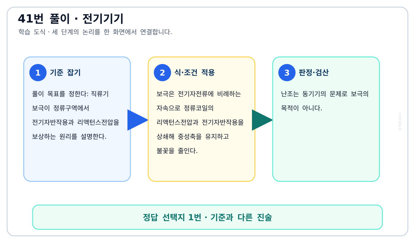 전기기사 직류기 보극이 정류구역에서 전기자반작용과 리액턴스전압을 보상하는 원리를 설명한다. 풀이 흐름을 세 단계로 정리한 학습 도식