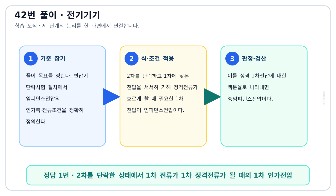 전기기사 변압기 단락시험 절차에서 임피던스전압의 인가측·전류조건을 정확히 정의한다. 풀이 흐름을 세 단계로 정리한 학습 도식