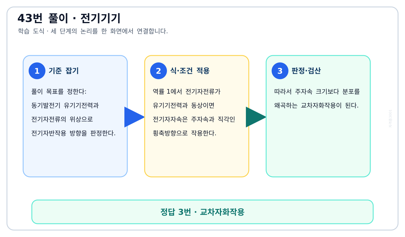 전기기사 동기발전기 유기기전력과 전기자전류의 위상으로 전기자반작용 방향을 판정한다. 풀이 흐름을 세 단계로 정리한 학습 도식