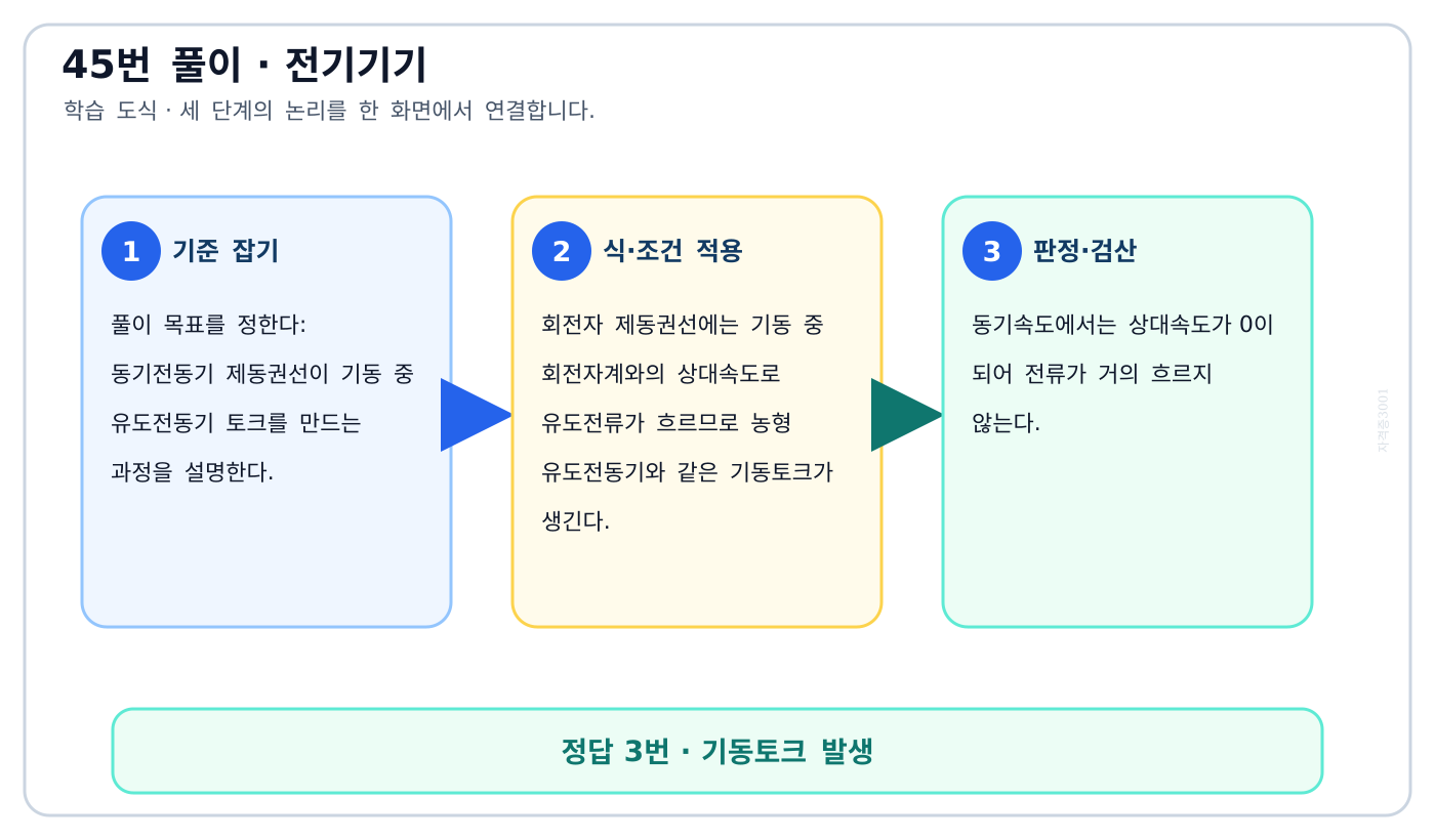 전기기사 동기전동기 제동권선이 기동 중 유도전동기 토크를 만드는 과정을 설명한다. 풀이 흐름을 세 단계로 정리한 학습 도식