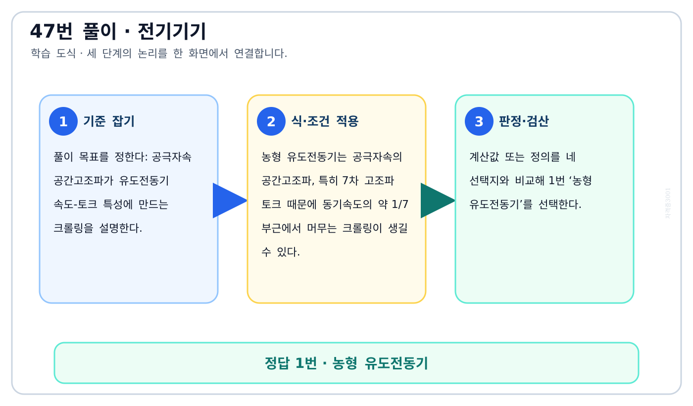 전기기사 공극자속 공간고조파가 유도전동기 속도-토크 특성에 만드는 크롤링을 설명한다. 풀이 흐름을 세 단계로 정리한 학습 도식