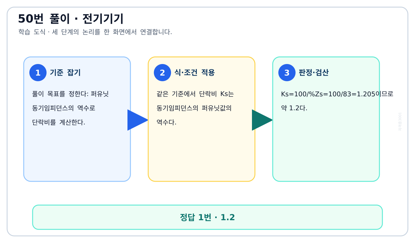 퍼유닛 동기임피던스의 역수로 단락비를 계산한다. 풀이 흐름을 세 단계로 정리한 학습 도식