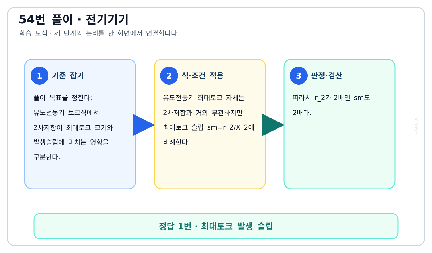 유도전동기 토크식에서 2차저항이 최대토크 크기와 발생슬립에 미치는 영향을 구분한다. 풀이 흐름을 세 단계로 정리한 학습 도식
