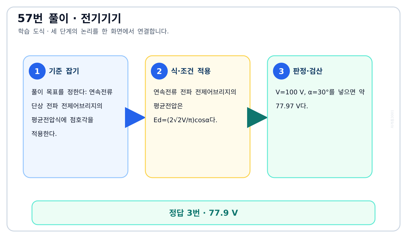 연속전류 단상 전파 전제어브리지의 평균전압식에 점호각을 적용한다. 풀이 흐름을 세 단계로 정리한 학습 도식