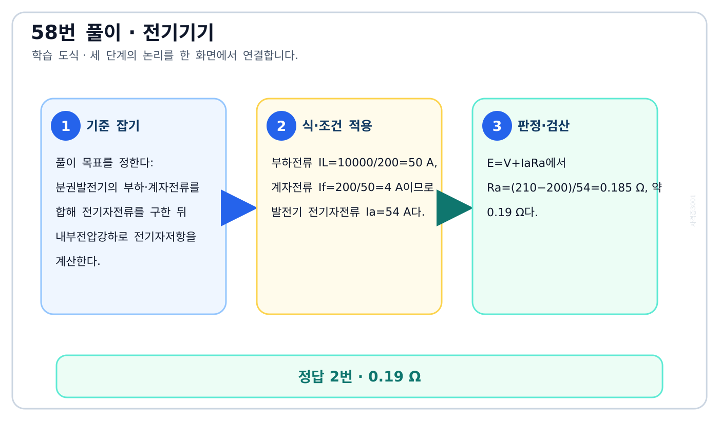 분권발전기의 부하·계자전류를 합해 전기자전류를 구한 뒤 내부전압강하로 전기자저항을 계산한다. 풀이 흐름을 세 단계로 정리한 학습 도식