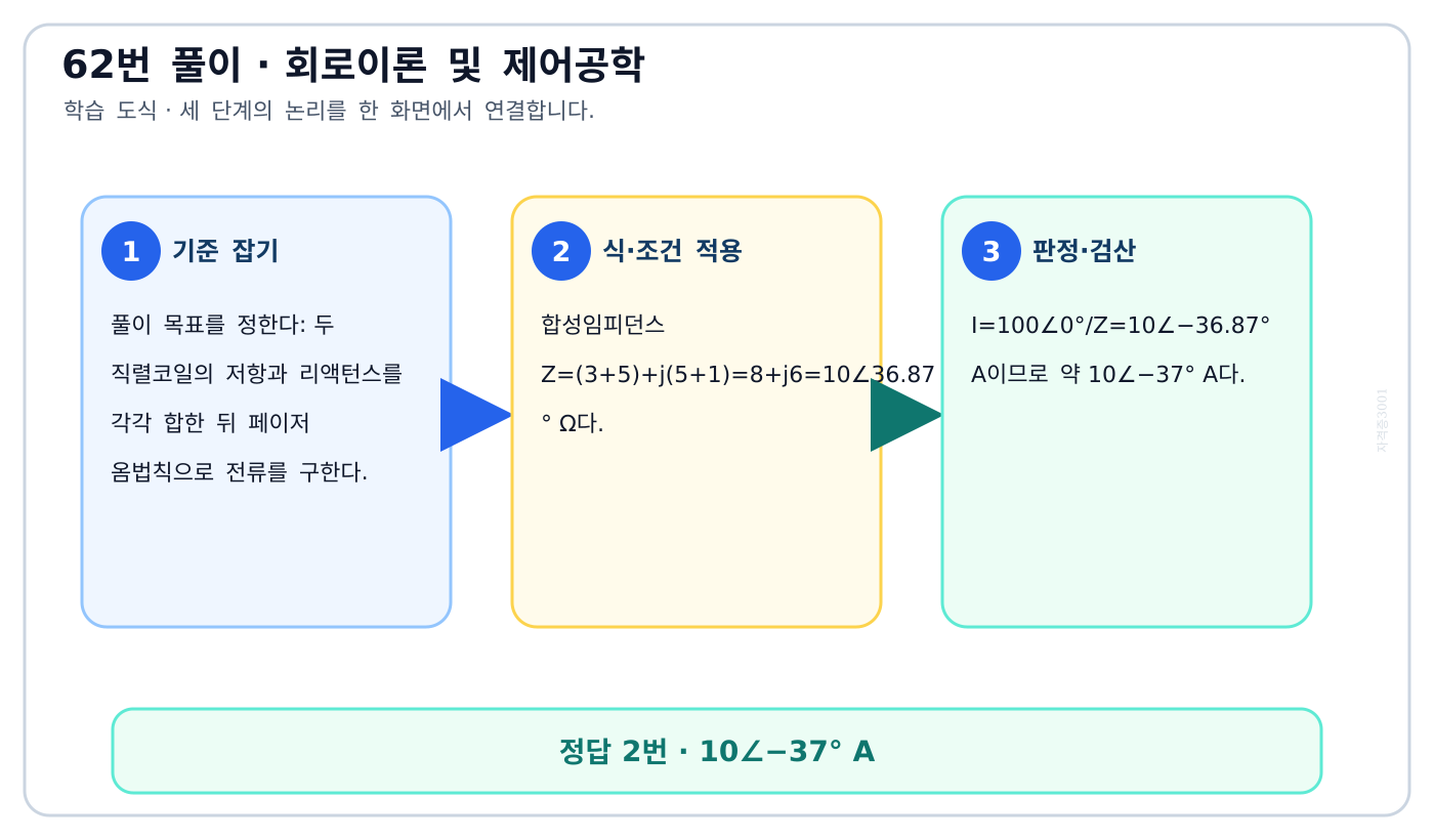 두 직렬코일의 저항과 리액턴스를 각각 합한 뒤 페이저 옴법칙으로 전류를 구한다. 풀이 흐름을 세 단계로 정리한 학습 도식