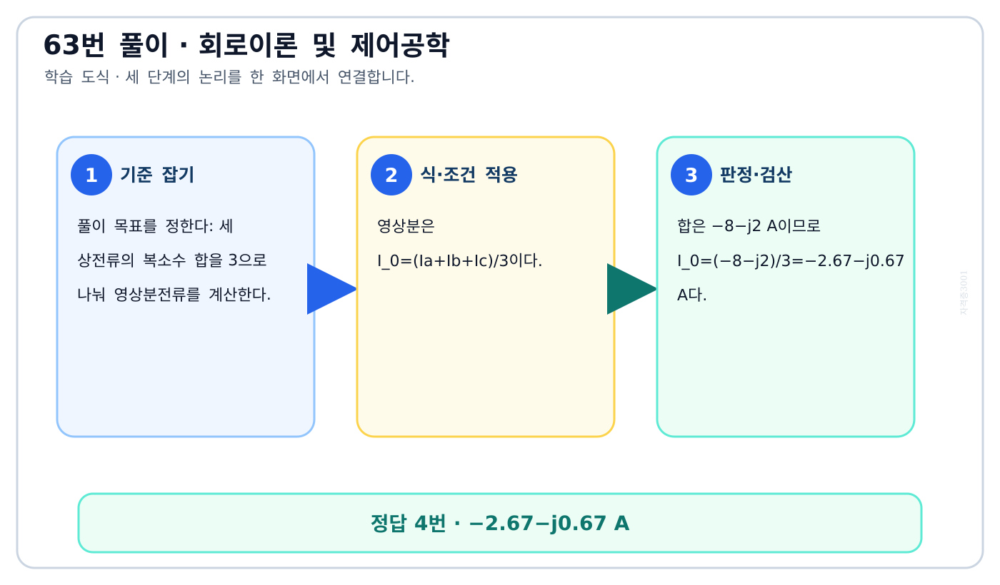 세 상전류의 복소수 합을 3으로 나눠 영상분전류를 계산한다. 풀이 흐름을 세 단계로 정리한 학습 도식