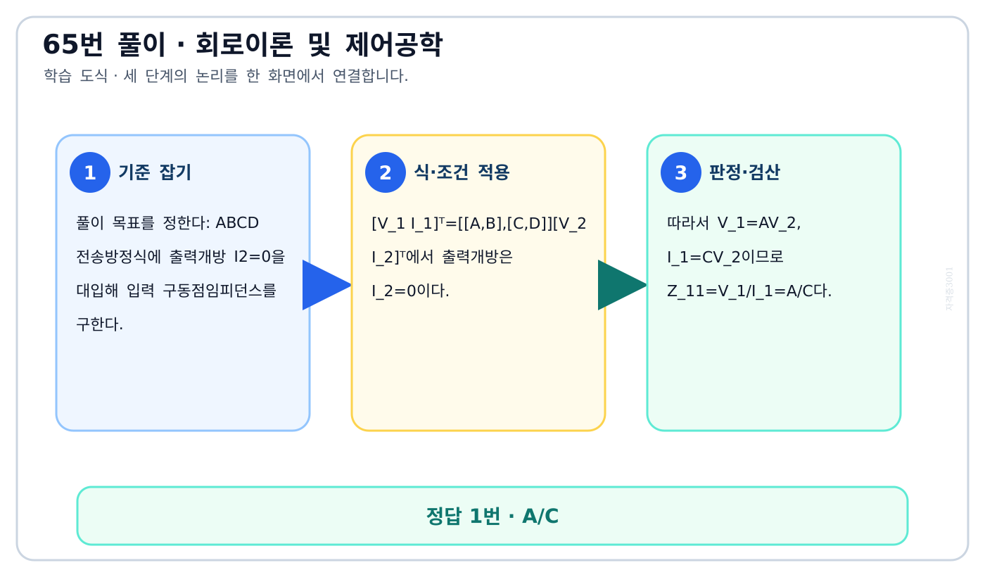 ABCD 전송방정식에 출력개방 I2=0을 대입해 입력 구동점임피던스를 구한다. 풀이 흐름을 세 단계로 정리한 학습 도식