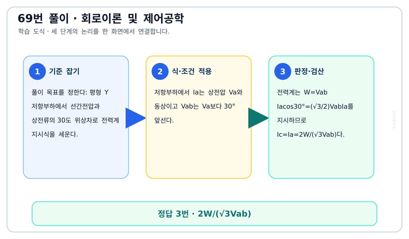 평형 Y 저항부하에서 선간전압과 상전류의 30도 위상차로 전력계 지시식을 세운다. 풀이 흐름을 세 단계로 정리한 학습 도식