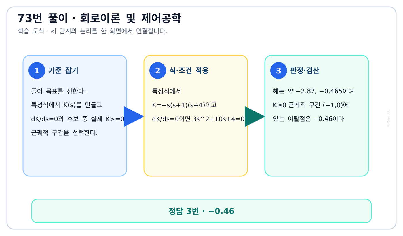 특성식에서 K(s)를 만들고 dK/ds=0의 후보 중 실제 K>=0 근궤적 구간을 선택한다. 풀이 흐름을 세 단계로 정리한 학습 도식