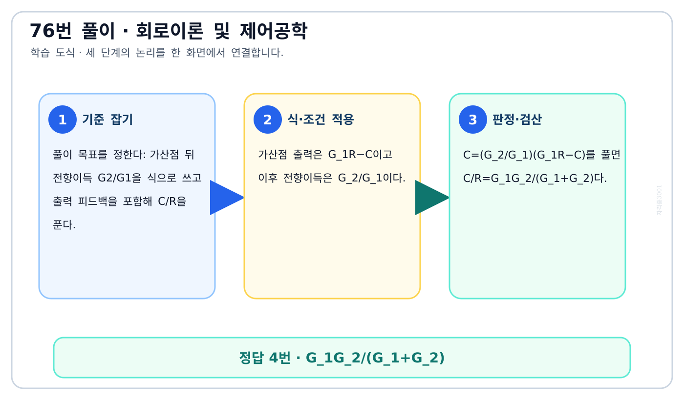 가산점 뒤 전향이득 G2/G1을 식으로 쓰고 출력 피드백을 포함해 C/R을 푼다. 풀이 흐름을 세 단계로 정리한 학습 도식