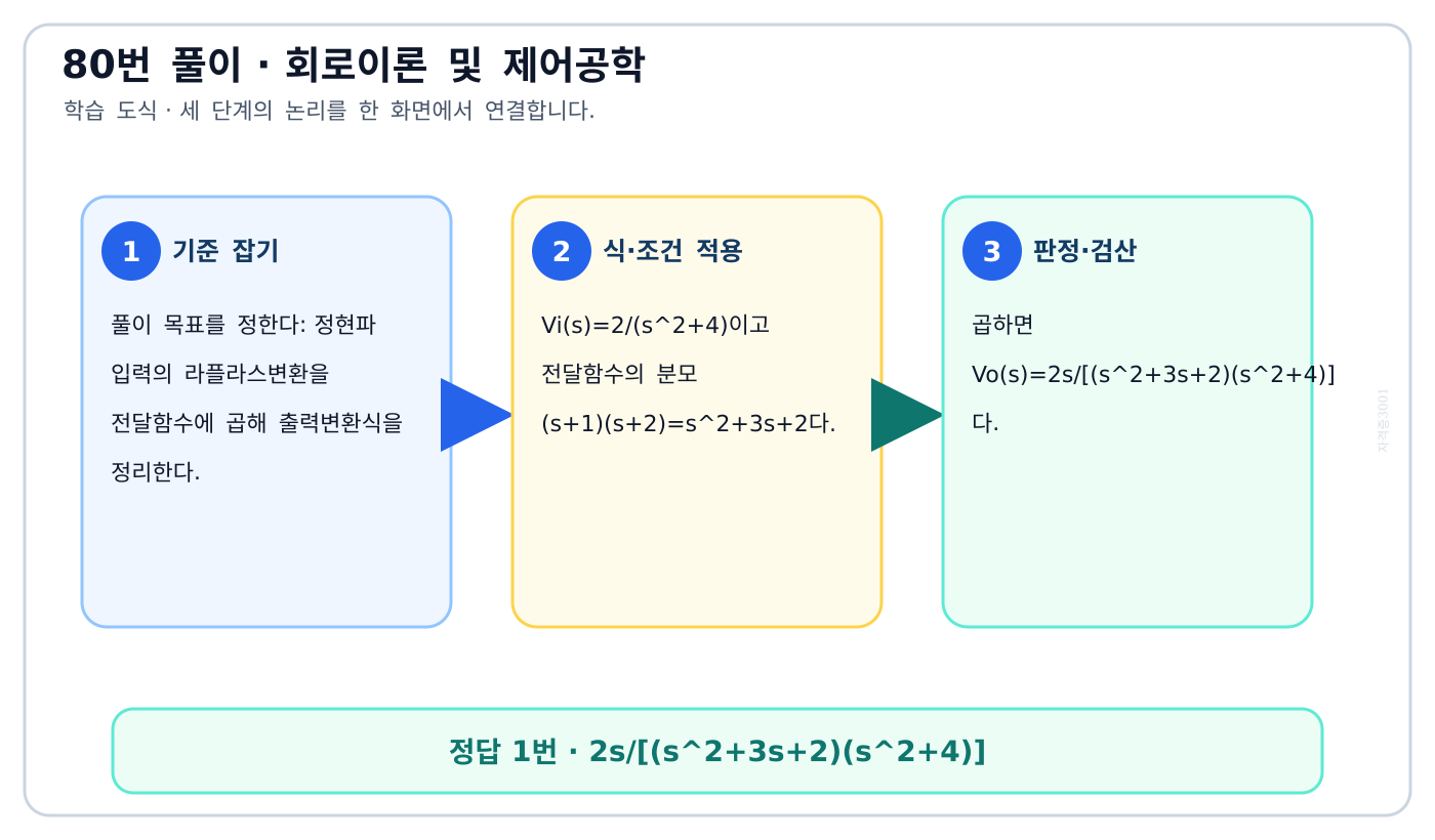 정현파 입력의 라플라스변환을 전달함수에 곱해 출력변환식을 정리한다. 풀이 흐름을 세 단계로 정리한 학습 도식