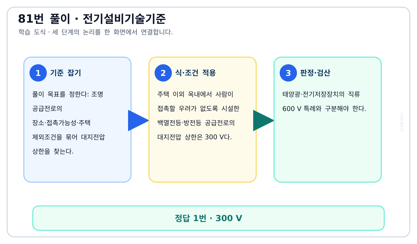 조명 공급전로의 장소·접촉가능성·주택 제외조건을 묶어 대지전압 상한을 찾는다. 풀이 흐름을 세 단계로 정리한 학습 도식