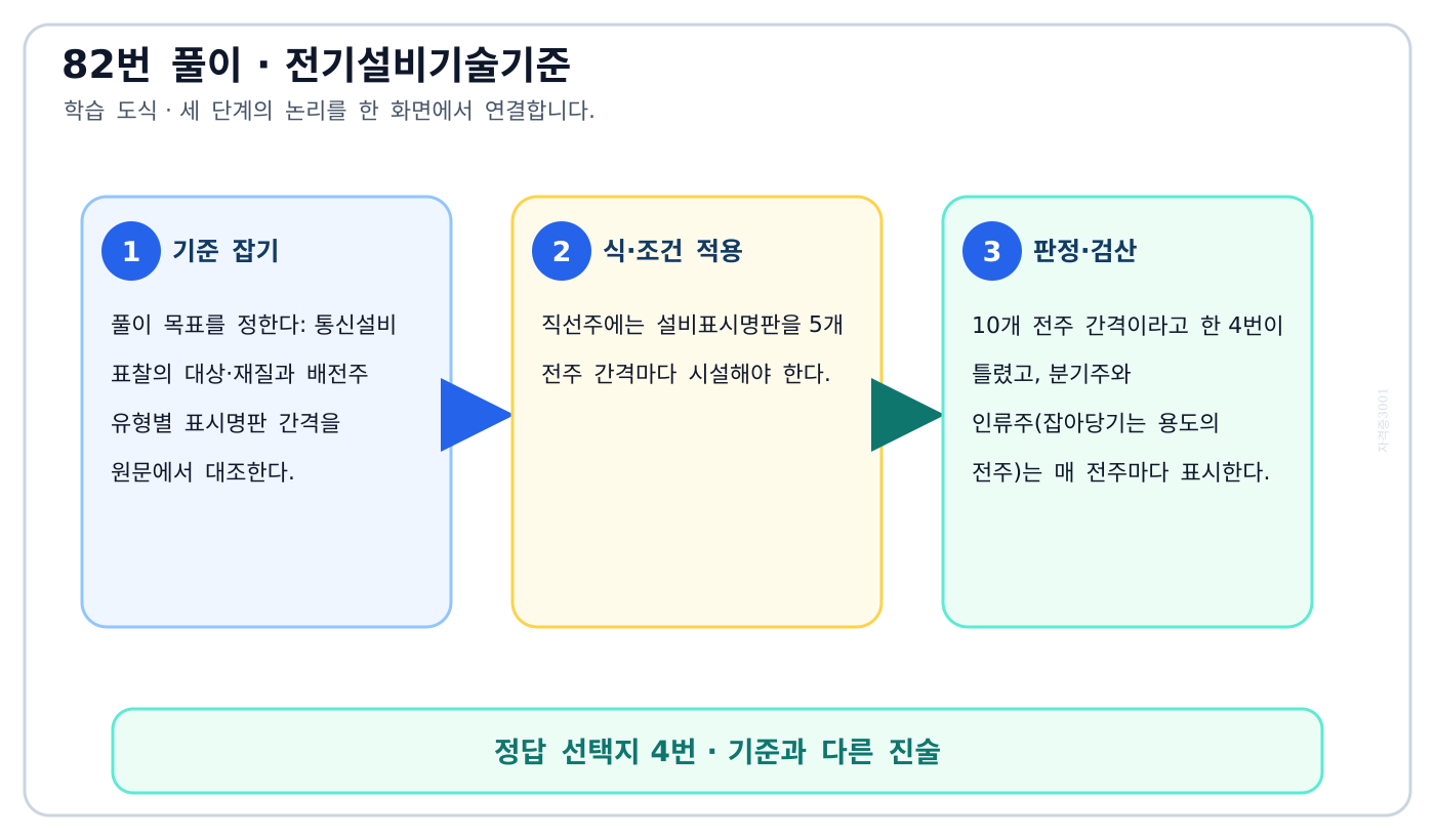 통신설비 표찰의 대상·재질과 배전주 유형별 표시명판 간격을 원문에서 대조한다. 풀이 흐름을 세 단계로 정리한 학습 도식