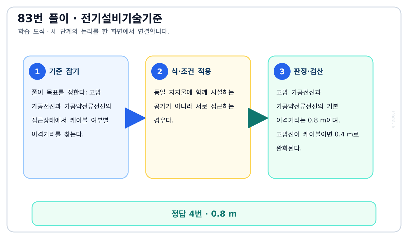 고압 가공전선과 가공약전류전선의 접근상태에서 케이블 여부별 이격거리를 찾는다. 풀이 흐름을 세 단계로 정리한 학습 도식