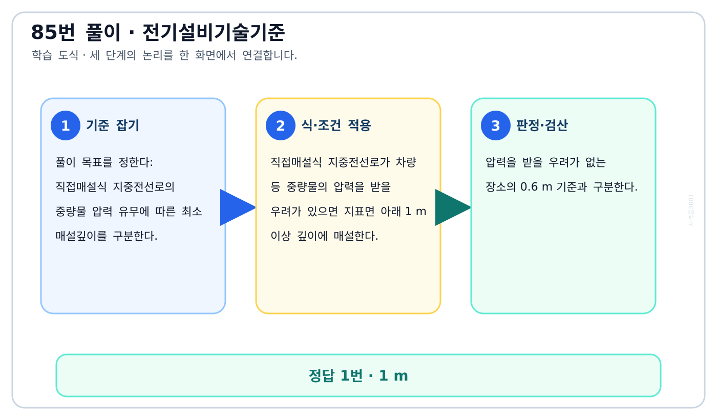 직접매설식 지중전선로의 중량물 압력 유무에 따른 최소 매설깊이를 구분한다. 풀이 흐름을 세 단계로 정리한 학습 도식