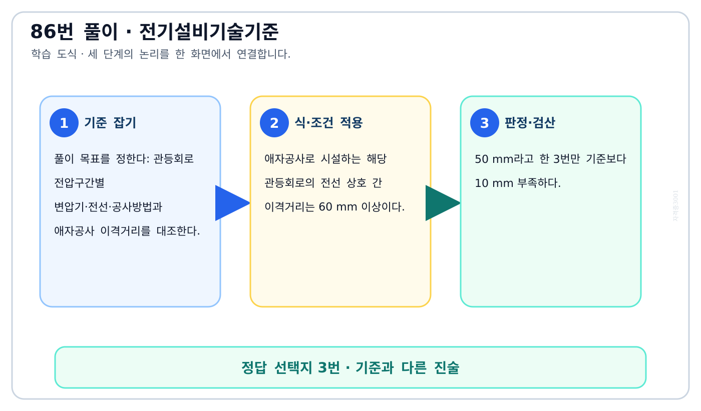 관등회로 전압구간별 변압기·전선·공사방법과 애자공사 이격거리를 대조한다. 풀이 흐름을 세 단계로 정리한 학습 도식