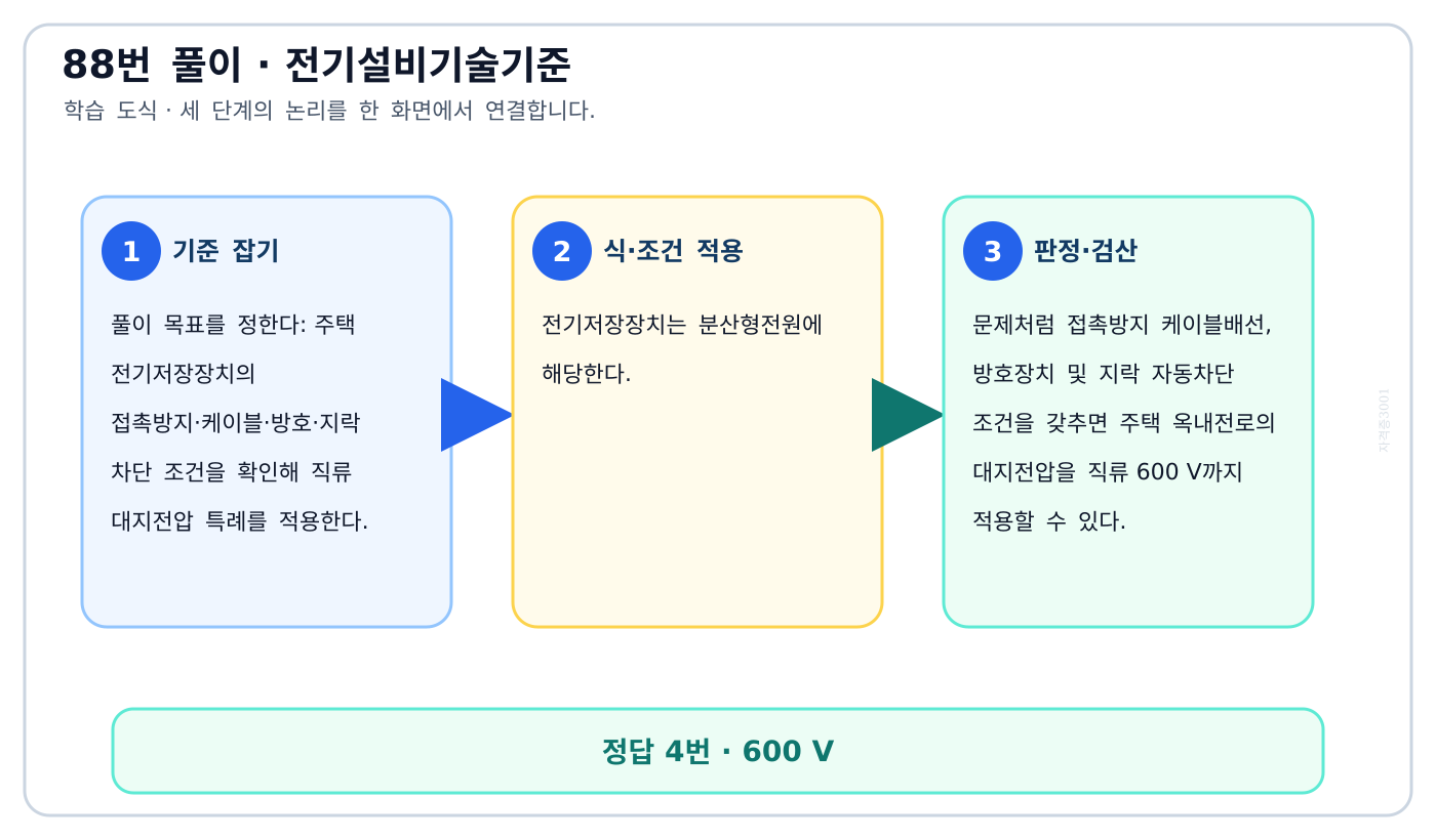 주택 전기저장장치의 접촉방지·케이블·방호·지락차단 조건을 확인해 직류 대지전압 특례를 적용한다. 풀이 흐름을 세 단계로 정리한 학습 도식