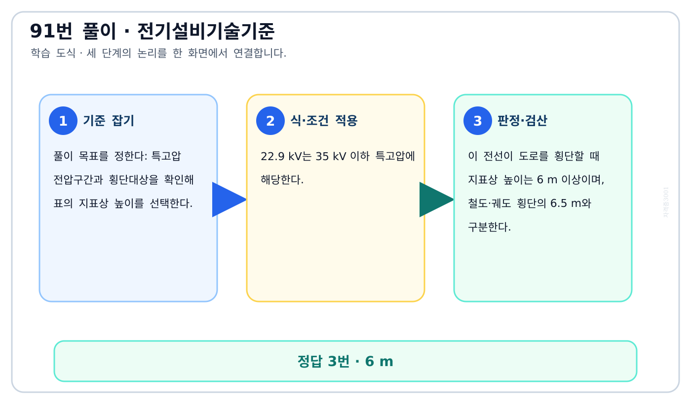 특고압 전압구간과 횡단대상을 확인해 표의 지표상 높이를 선택한다. 풀이 흐름을 세 단계로 정리한 학습 도식