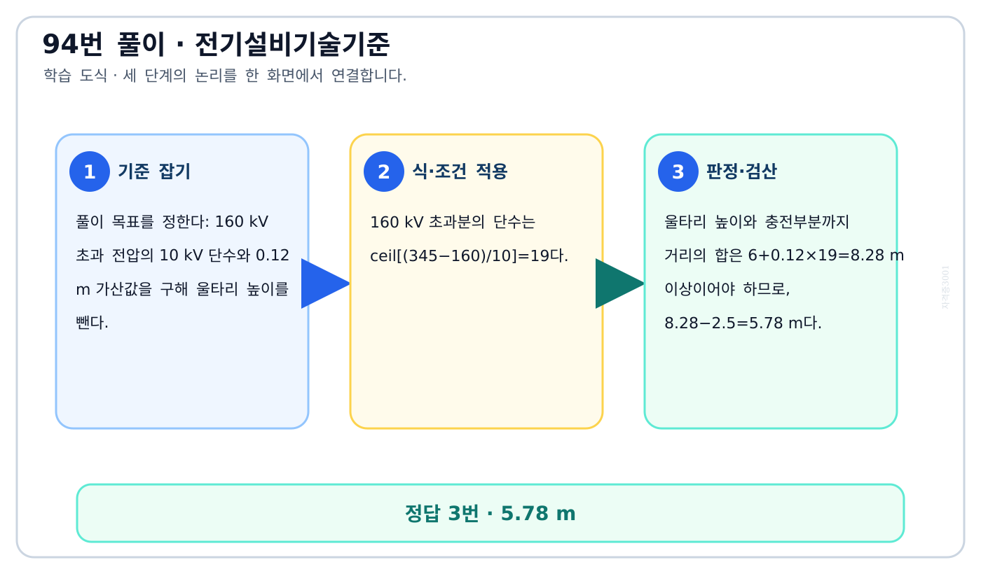 160 kV 초과 전압의 10 kV 단수와 0.12 m 가산값을 구해 울타리 높이를 뺀다. 풀이 흐름을 세 단계로 정리한 학습 도식